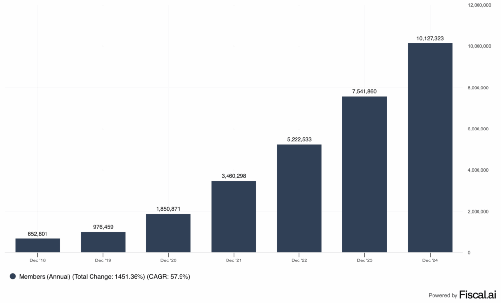 SoFi har siden 2018 øget medlemsbasen med 58% årligt.
