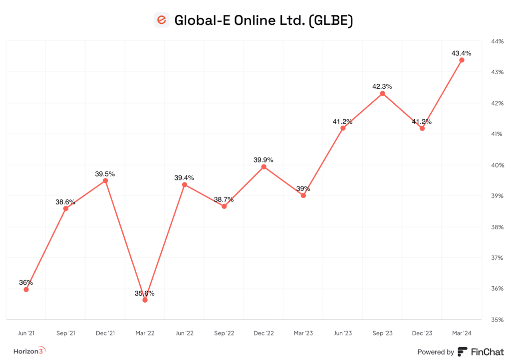 Global-e gross profit margin