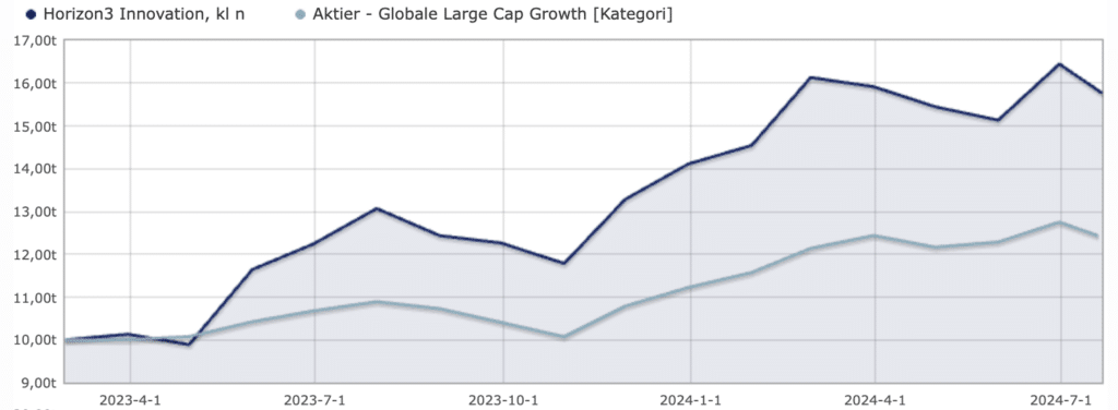 Fonden Horizon3 Innovation har haft stigende bunde og toppe i aktiekursen.