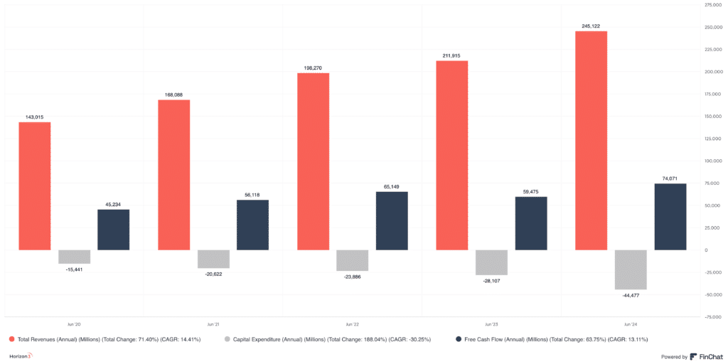 Microsoft har øget det frie cash flow trods enorme CAPEX investeringer.