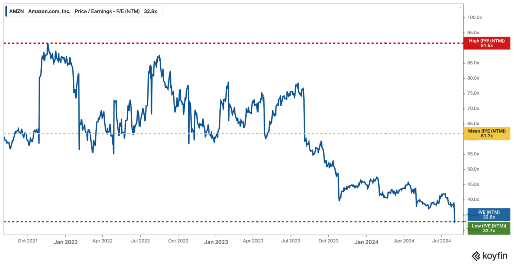 Horizon3 har investeret i Amazon aktien.