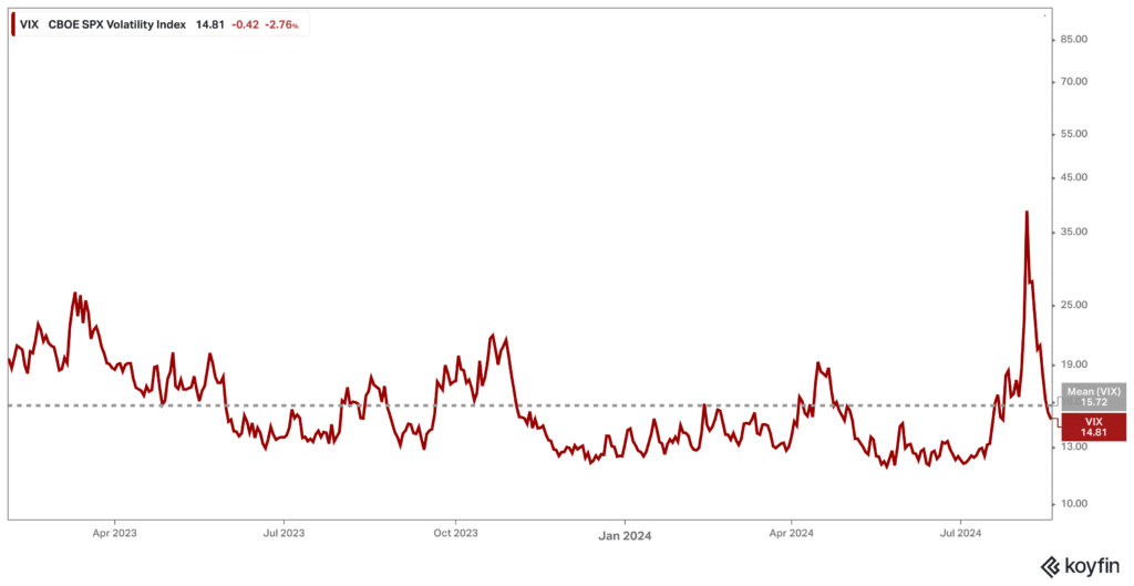 Horizon3 udnyttede stigningen i VIX indekset til at investere.