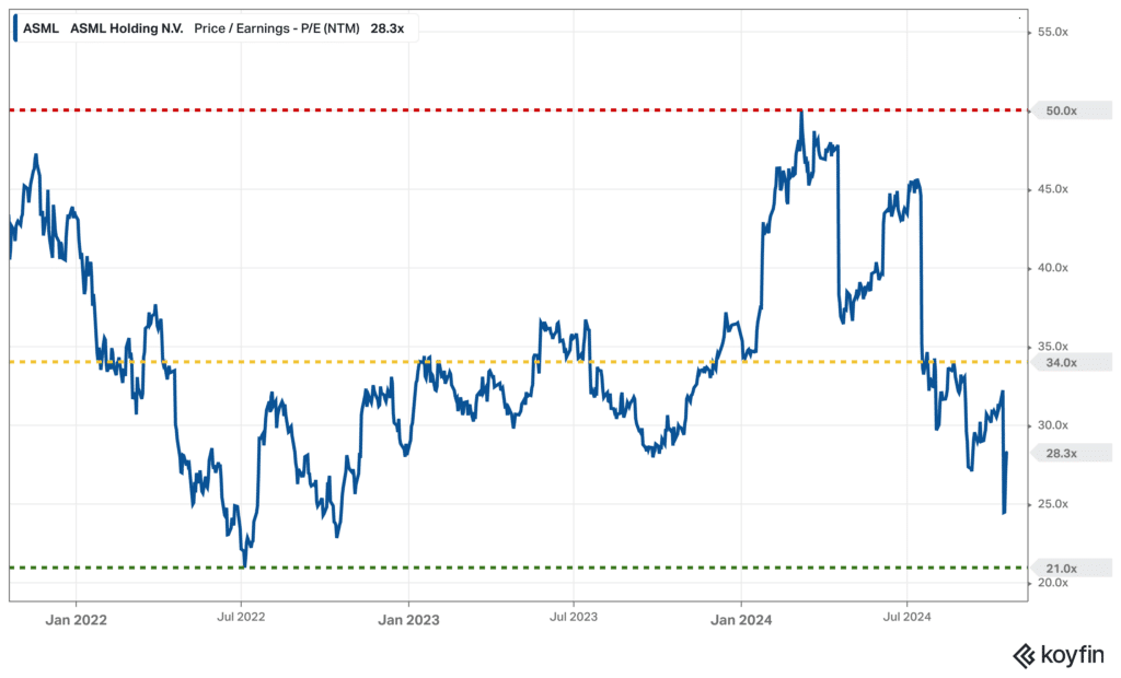 P/E værdien for ASML aktien er faldet i løbet af sommeren.