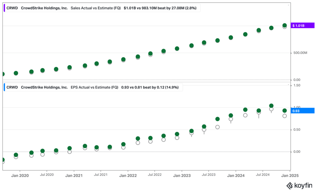 CrowdStrike har konsekvent slået omsætnings- og indtjeningsestimaterne siden børsnoteringen i 2020.