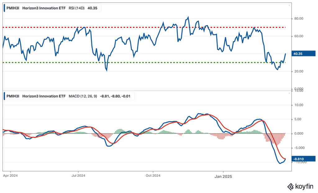 Teknisk momentum fra Horizon3 fonden er ved at vende fra negativ til positiv.